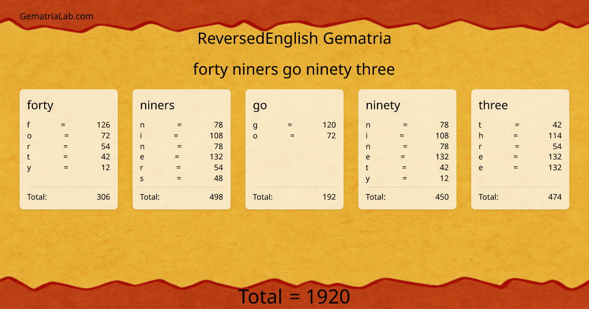 forty niners go ninety three in reversedEnglish Gematria